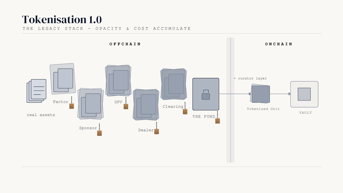 Diagram of the legacy offchain origination pipeline behind wrapped RWA tokens